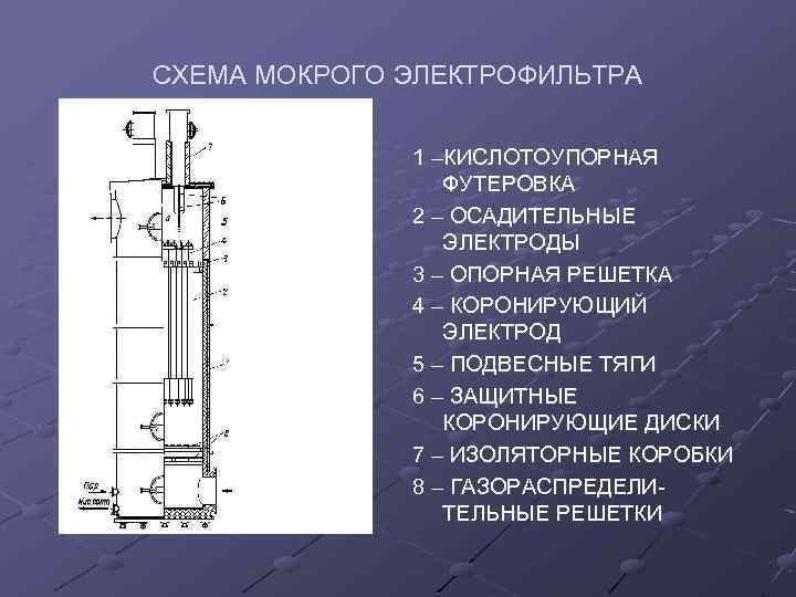 СХЕМА МОКРОГО ЭЛЕКТРОФИЛЬТРА 1 –КИСЛОТОУПОРНАЯ ФУТЕРОВКА 2 – ОСАДИТЕЛЬНЫЕ ЭЛЕКТРОДЫ 3 – ОПОРНАЯ РЕШЕТКА
