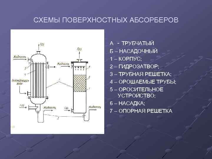 СХЕМЫ ПОВЕРХНОСТНЫХ АБСОРБЕРОВ А - ТРУБЧАТЫЙ Б – НАСАДОЧНЫЙ 1 – КОРПУС; 2 –