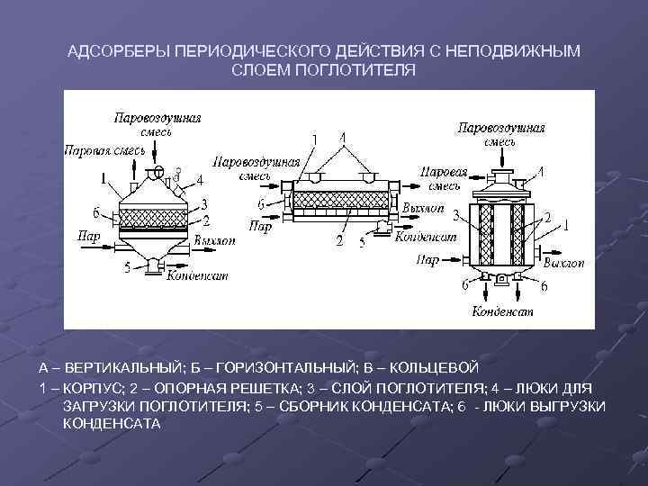 АДСОРБЕРЫ ПЕРИОДИЧЕСКОГО ДЕЙСТВИЯ С НЕПОДВИЖНЫМ СЛОЕМ ПОГЛОТИТЕЛЯ А – ВЕРТИКАЛЬНЫЙ; Б – ГОРИЗОНТАЛЬНЫЙ; В