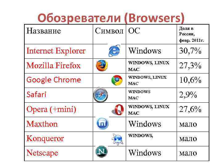 Обозреватели (Browsers) Название Символ ОС Доля в России, февр. 2011 г. Internet Explorer Windows