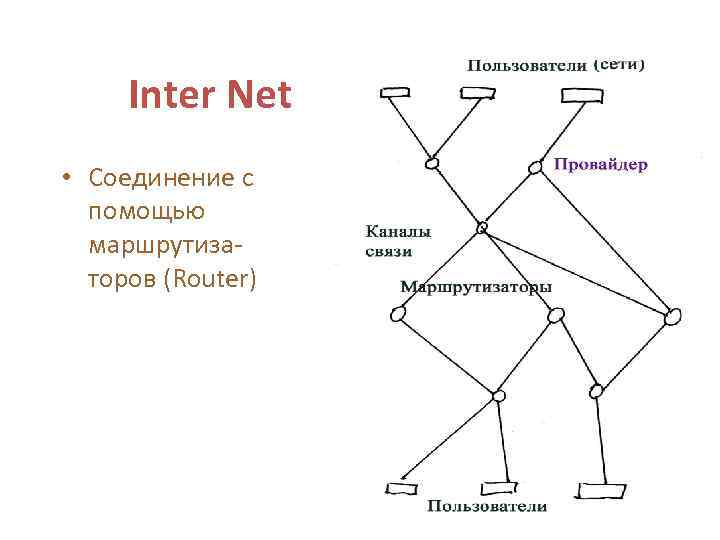 Inter Net • Соединение с помощью маршрутизаторов (Router) 