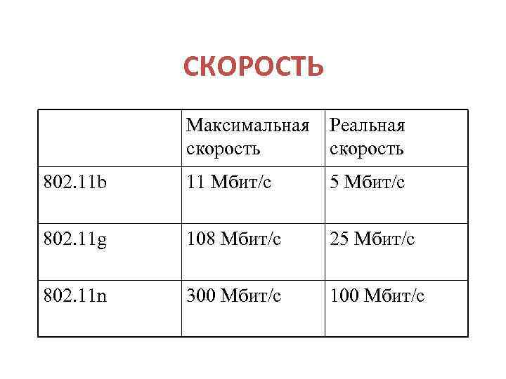 СКОРОСТЬ Максимальная скорость Реальная скорость 802. 11 b 11 Мбит/с 5 Мбит/с 802. 11
