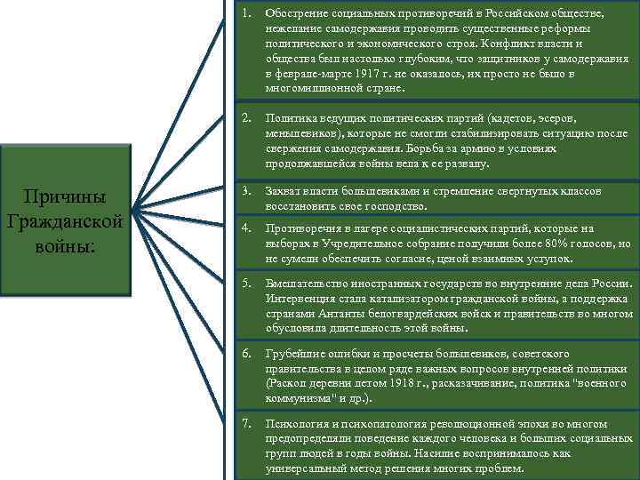 1. 2. Причины Гражданской войны: Обострение социальных противоречий в Российском обществе, нежелание самодержавия проводить