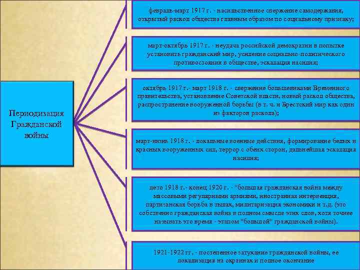 февраль-март 1917 г. - насильственное свержение самодержавия, открытый раскол общества главным образом по социальному