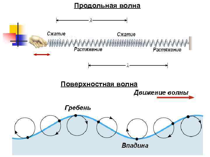 Поперечные волны это. Продольные волны рисунок. Продольные волны определение. Особенности продольных волн. Продольные волны это волны сжатия и.