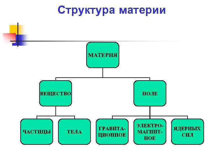 Материя структурность материи