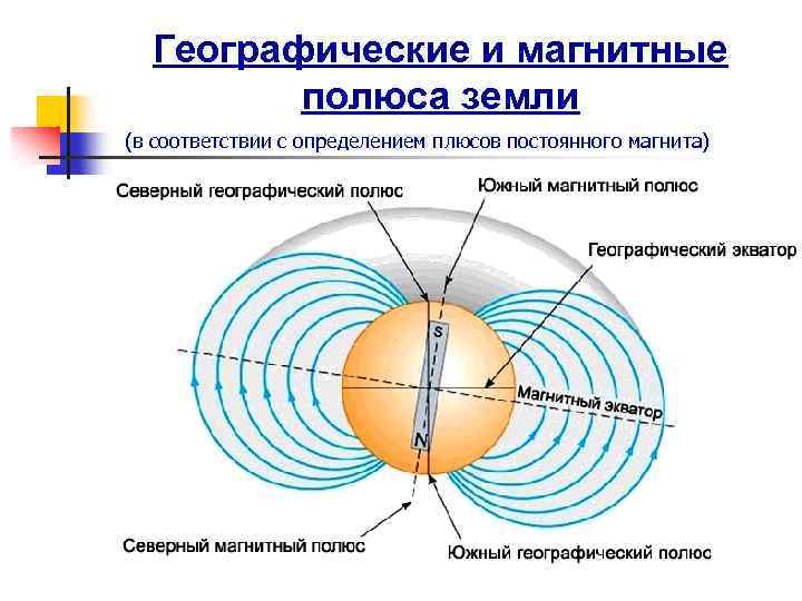 Географические и магнитные полюса земли (в соответствии с определением плюсов постоянного магнита) 