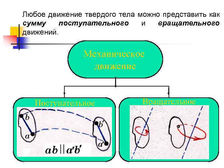Любое движение твердого тела можно представить как сумму поступательного и вращательного движений. Механическое движение