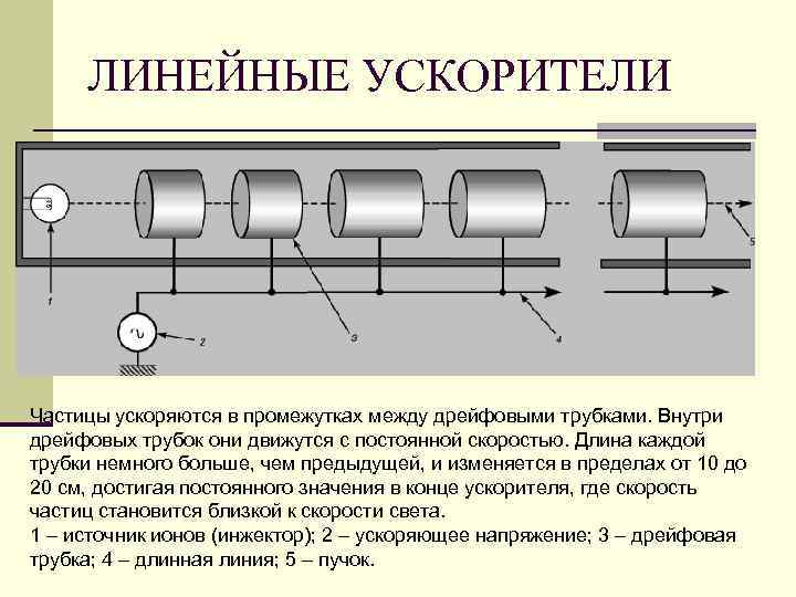 Ускоритель частиц схема