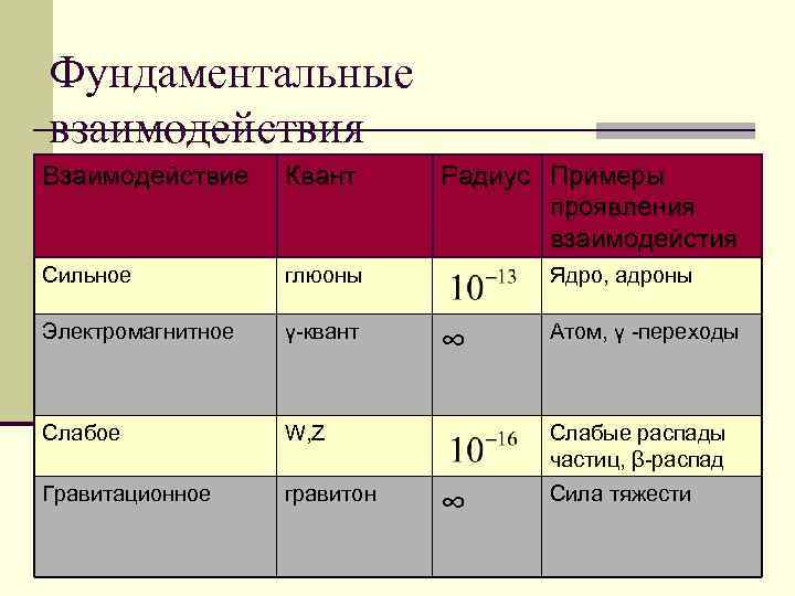 Фундаментальные взаимодействия