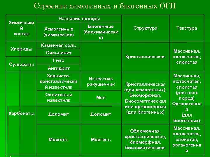 Строение хемогенных и биогенных ОГП Химически й состав Хлориды Сульфаты Название породы Хемогенные (химические)