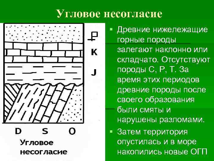 Угловое несогласие § Древние нижележащие горные породы залегают наклонно или складчато. Отсутствуют породы C,