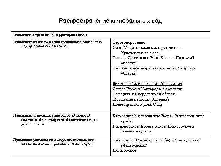  Распространение минеральных вод Провинции европейской территории России Провинция азотных, азотно-метановых и метановых Сероводородные: