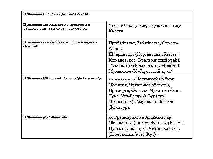 Провинции Сибири и Дальнего Востока Провинция азотных, азотно-метановых и Усолье Сибирское, Тараскуль, озеро метановых