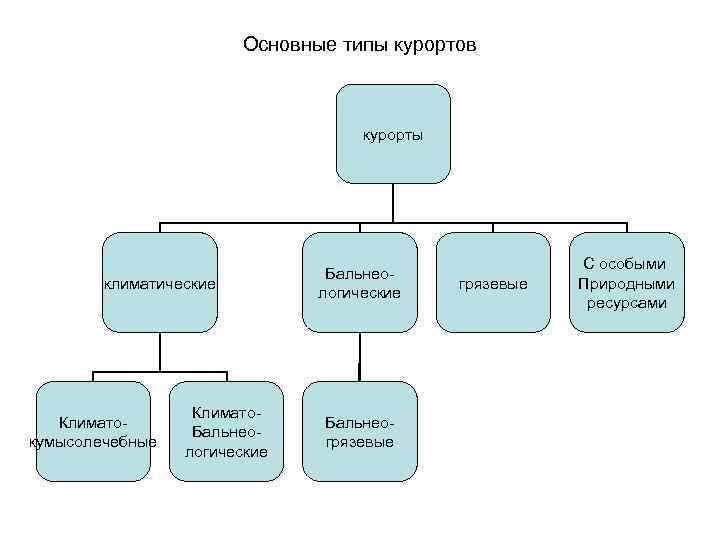  Основные типы курортов курорты С особыми Бальнео- климатические грязевые Природными логические ресурсами Климато-