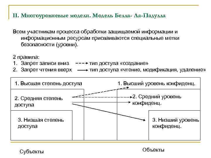 II. Многоуровневые модели. Модель Белла- Ла-Падулла Всем участникам процесса обработки защищаемой информации и информационным