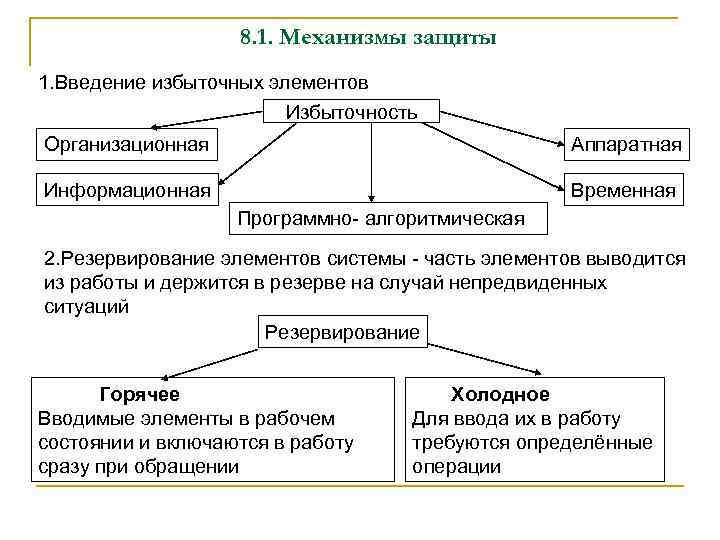 8. 1. Механизмы защиты 1. Введение избыточных элементов Избыточность Организационная Аппаратная Информационная Временная Программно-