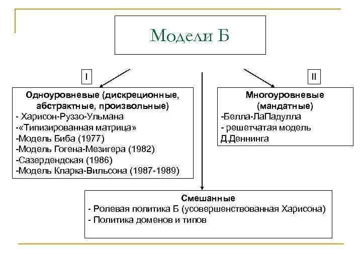Модели Б I II Одноуровневые (дискреционные, абстрактные, произвольные) - Харисон-Руззо-Ульмана - «Типизированная матрица» -Модель