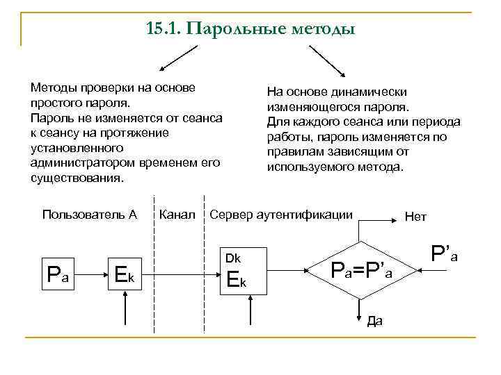 15. 1. Парольные методы Методы проверки на основе простого пароля. Пароль не изменяется от