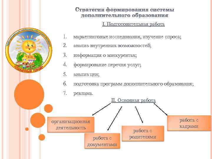 I. Подготовительная работа 1. маркетинговые исследования, изучение спроса; 2. анализ внутренних возможностей; 3. информация