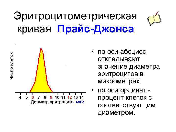 Эритроцитометрическая кривая Прайс-Джонса • по оси абсцисс откладывают значение диаметра эритроцитов в микрометрах •