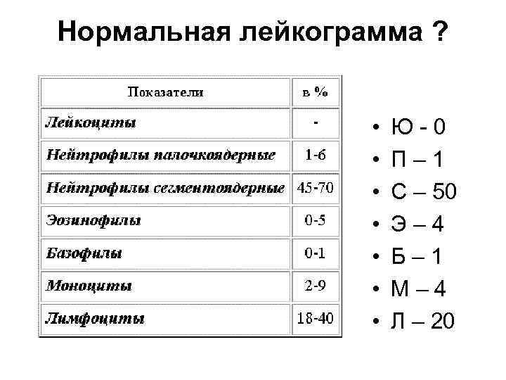 Нормальная лейкограмма ? • • Ю 0 П – 1 С – 50 Э
