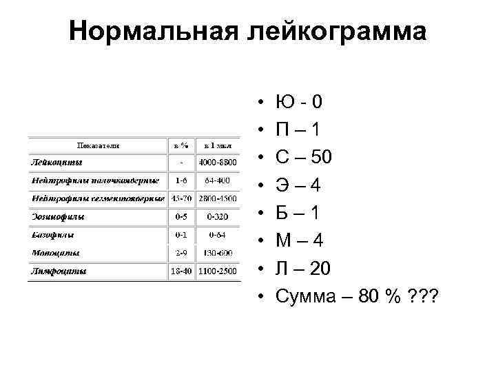 Нормальная лейкограмма • • Ю 0 П – 1 С – 50 Э –