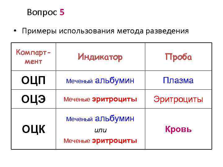 Вопрос 5 • Примеры использования метода разведения Компартмент Индикатор Проба ОЦП Меченый альбумин Плазма