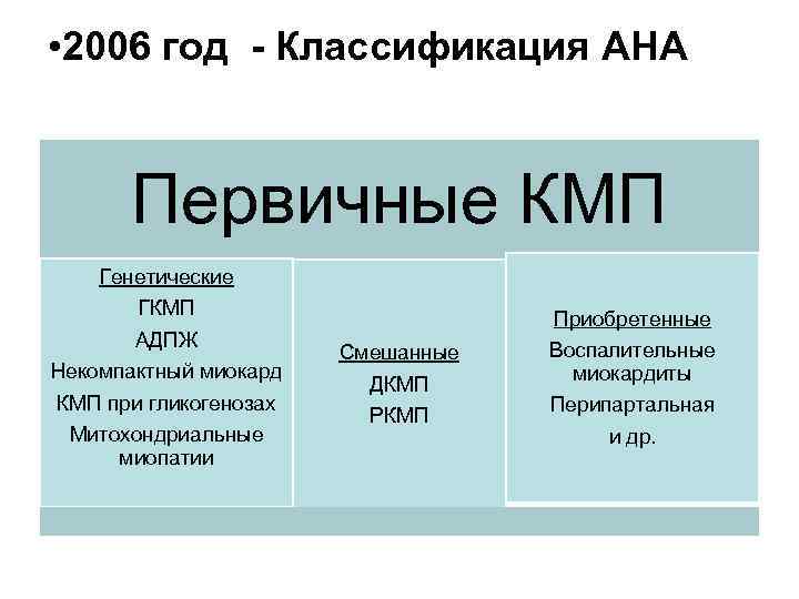  • 2006 год - Классификация AHA Первичные КМП Генетические ГКМП АДПЖ Некомпактный миокард