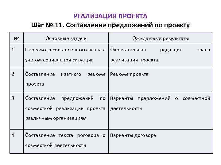 РЕАЛИЗАЦИЯ ПРОЕКТА Шаг № 11. Составление предложений по проекту № 1 Основные задачи Ожидаемые