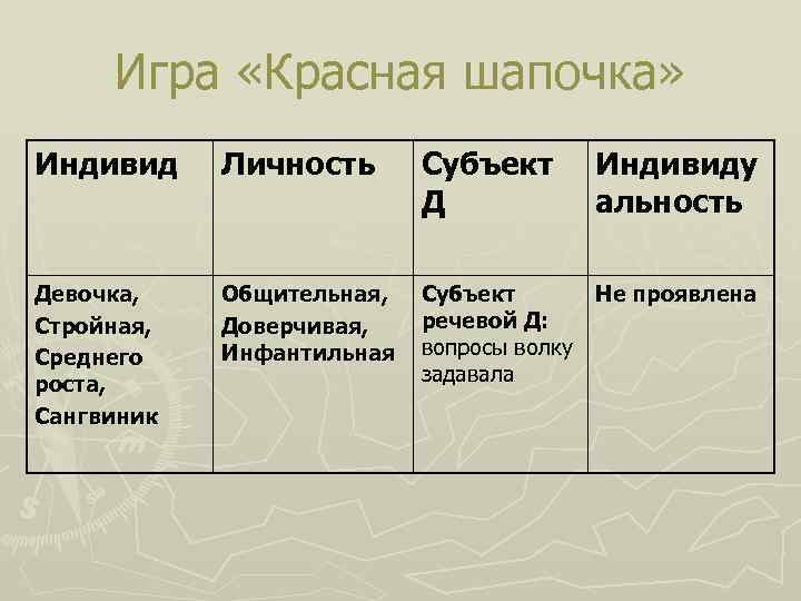 Игра «Красная шапочка» Индивид Личность Субъект Д Индивиду альность Девочка, Стройная, Среднего роста, Сангвиник