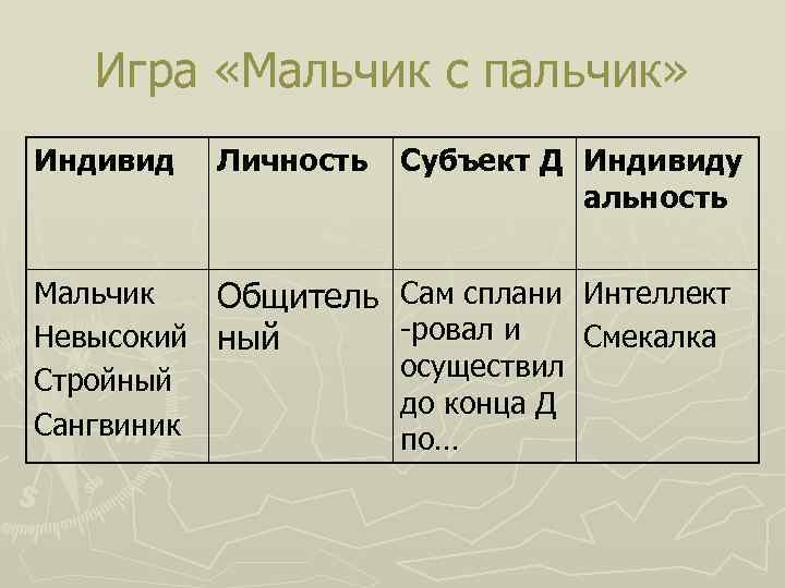 Игра «Мальчик с пальчик» Индивид Личность Субъект Д Индивиду альность Мальчик Общитель Сам сплани