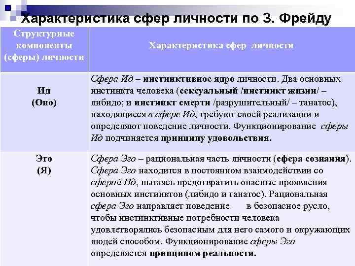 Характеристика сфер личности по З. Фрейду Структурные компоненты (сферы) личности Ид (Оно) Эго (Я)