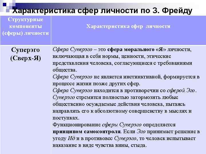 Характеристика сфер личности по З. Фрейду Структурные компоненты (сферы) личности Суперэго (Сверх-Я) Характеристика сфер