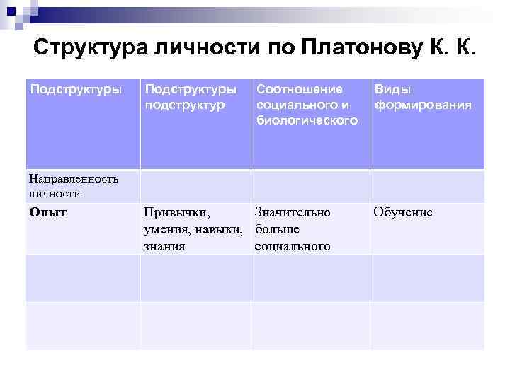 Подструктуры личности по платонову