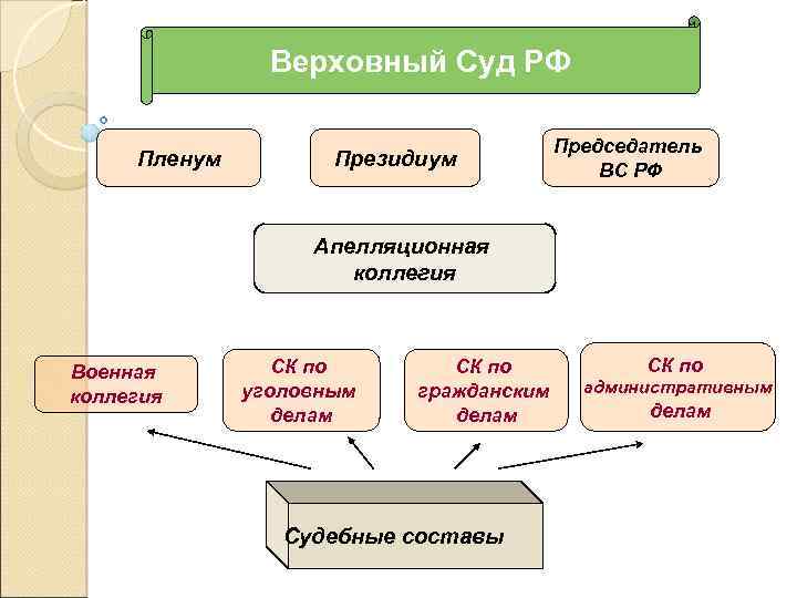 Структура верховного суда рф схема