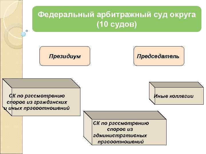 Федеральный арбитражный суд округа (10 судов) Президиум Председатель СК по рассмотрению споров из гражданских