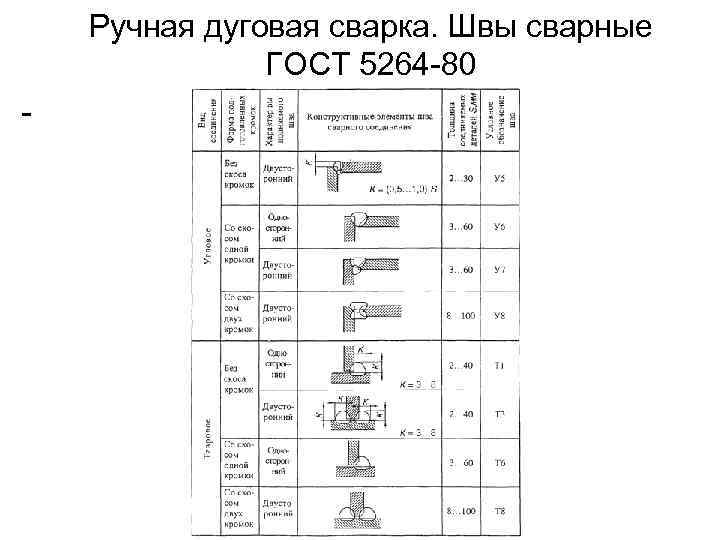 Ручная дуговая сварка. Швы сварные ГОСТ 5264 -80 - 
