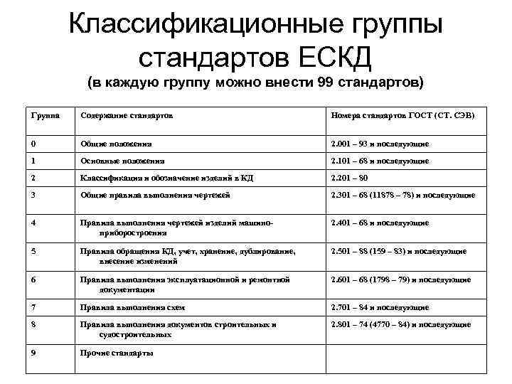 Классификационные группы стандартов ЕСКД (в каждую группу можно внести 99 стандартов) Группа Содержание стандартов