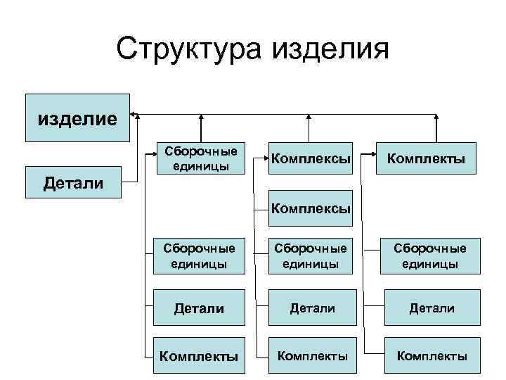 Структура изделия изделие Детали Сборочные единицы Комплексы Комплекты Комплексы Сборочные единицы Детали Комплекты 