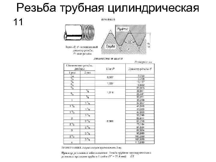 Резьба трубная цилиндрическая 11 