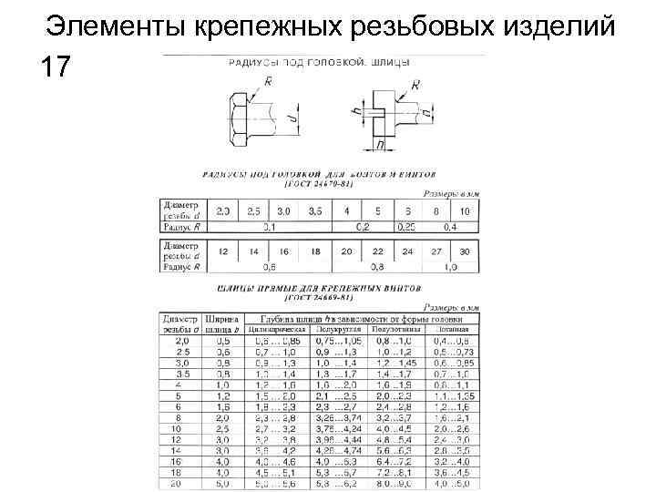 Элементы крепежных резьбовых изделий 17 