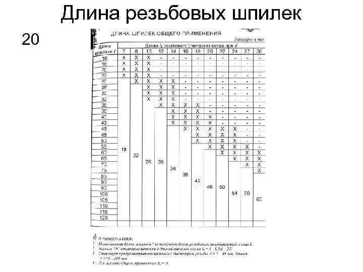 Длина резьбовых шпилек 20 