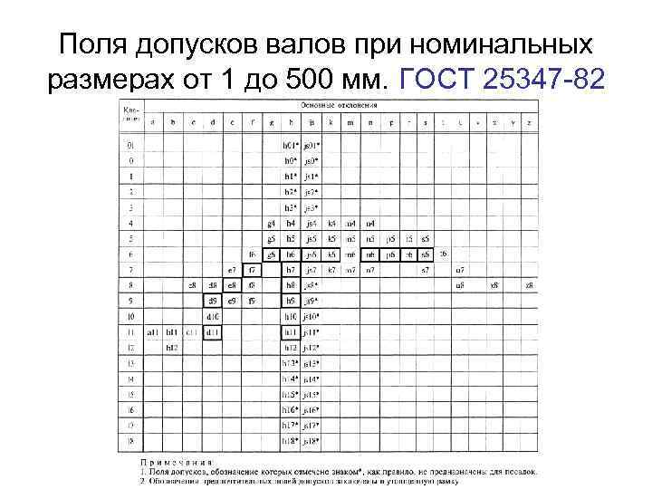 Номинальный допуск. Поля допусков отверстий при номинальных размерах от 1 до 500 мм.. Допуски и посадки по ГОСТ 25347-82. Таблица допусков номинальных размеров от 1 до 500мм. Поля допусков при номинальных размерах от 1 до 500 mm.