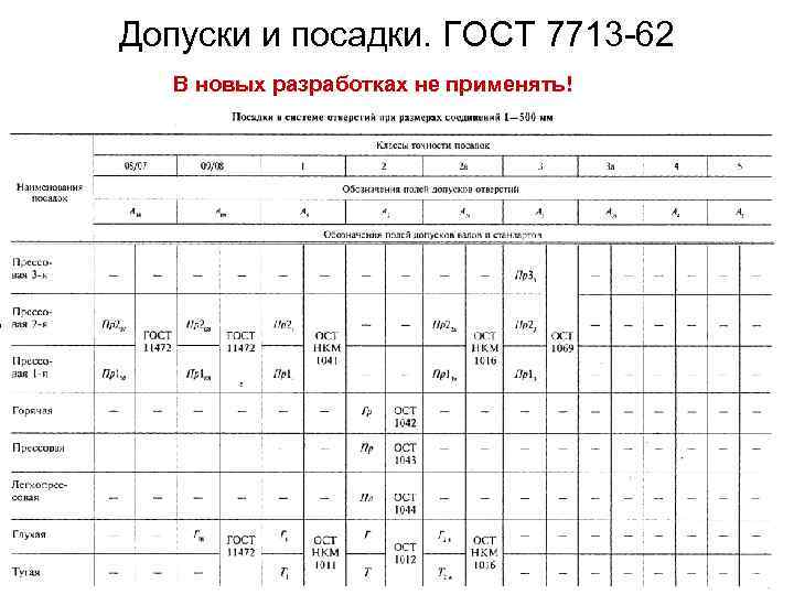 Допуски и посадки