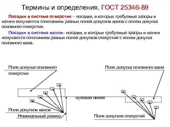 Гост термин проект