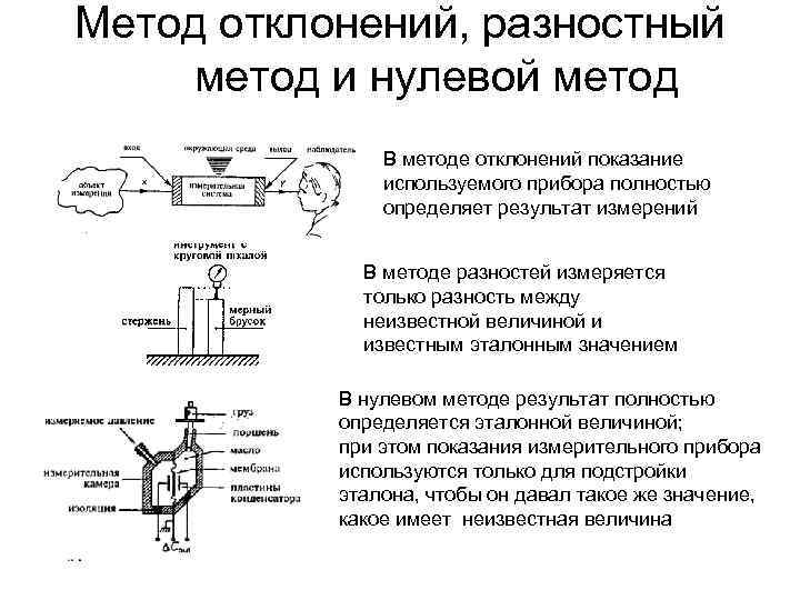 Метод отклонений, разностный метод и нулевой метод В методе отклонений показание используемого прибора полностью