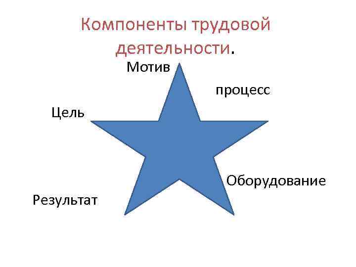 Компоненты трудовой деятельности. Мотив процесс Цель Результат Оборудование 