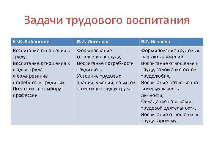 Задачи трудового воспитания Ю. К. Бабанский В. И. Логинова В. Г. Нечаева Воспитание отношения