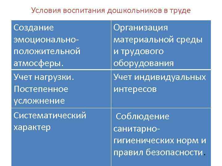 Условия воспитания дошкольников в труде Создание эмоциональноположительной атмосферы. Учет нагрузки. Постепенное усложнение Систематический характер